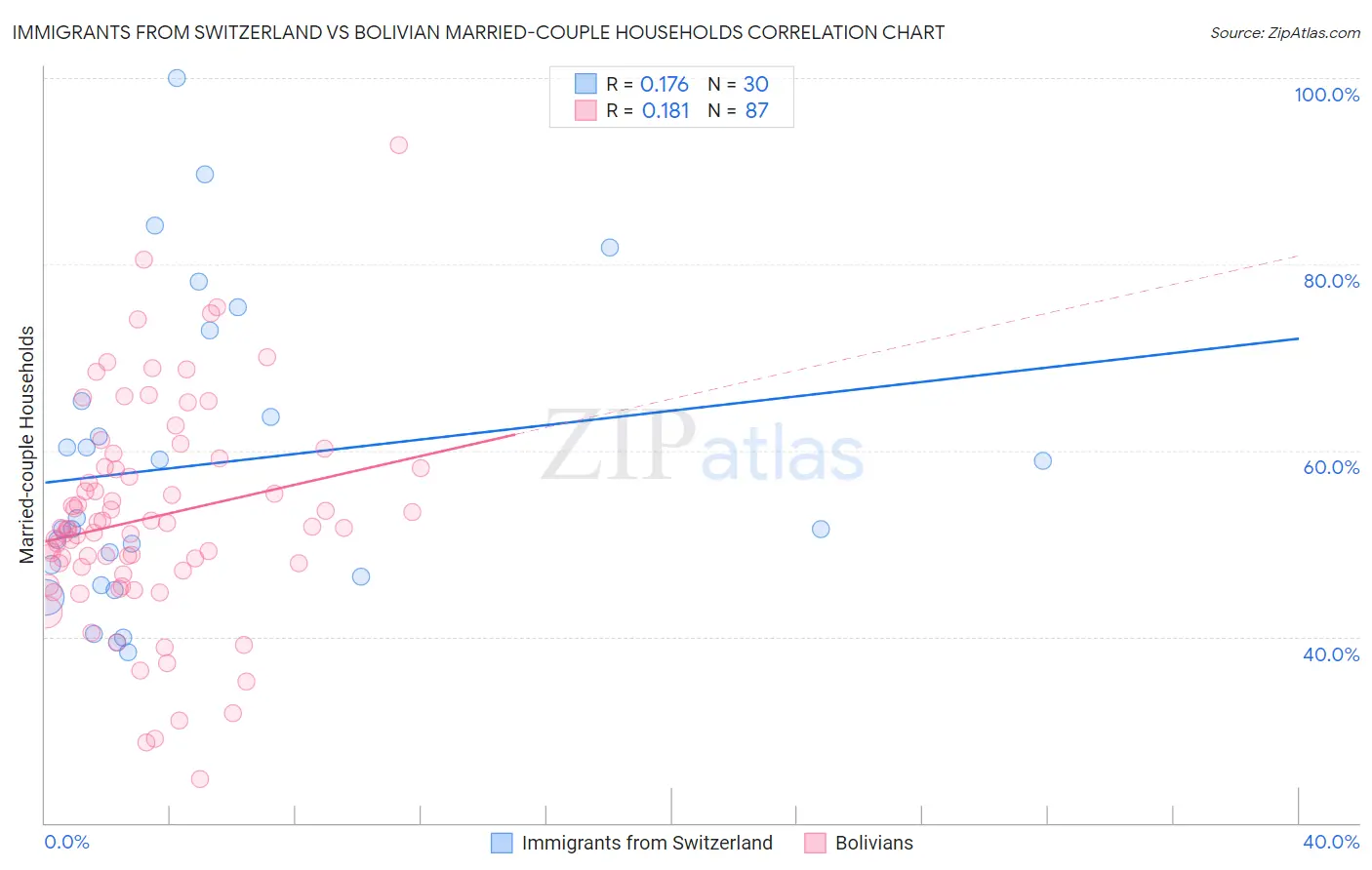 Immigrants from Switzerland vs Bolivian Married-couple Households