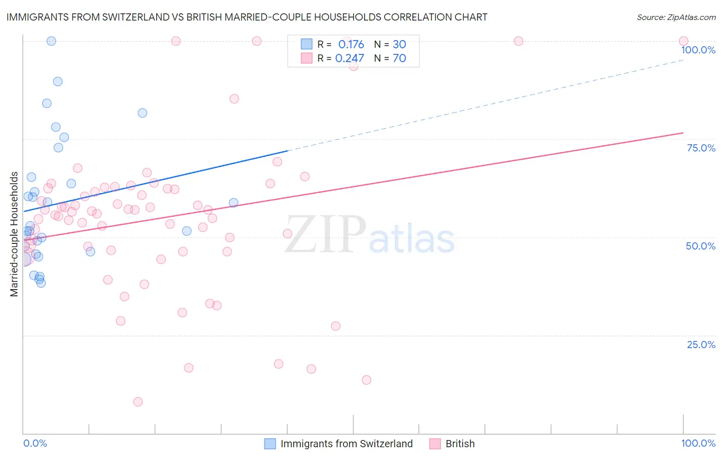 Immigrants from Switzerland vs British Married-couple Households