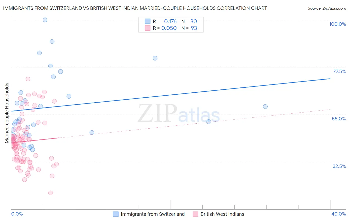 Immigrants from Switzerland vs British West Indian Married-couple Households