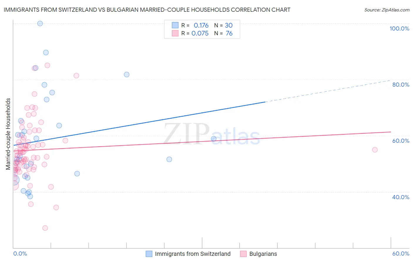 Immigrants from Switzerland vs Bulgarian Married-couple Households