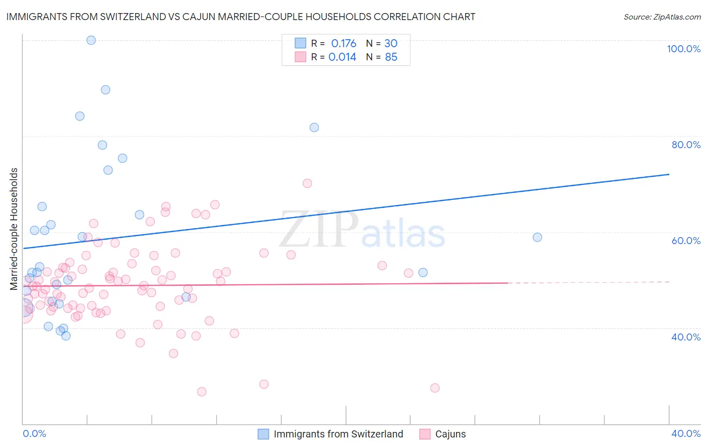 Immigrants from Switzerland vs Cajun Married-couple Households