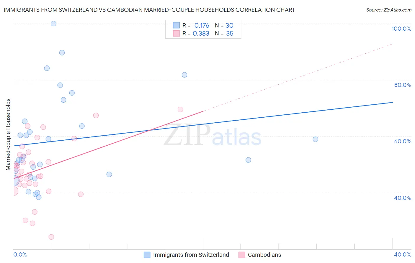 Immigrants from Switzerland vs Cambodian Married-couple Households