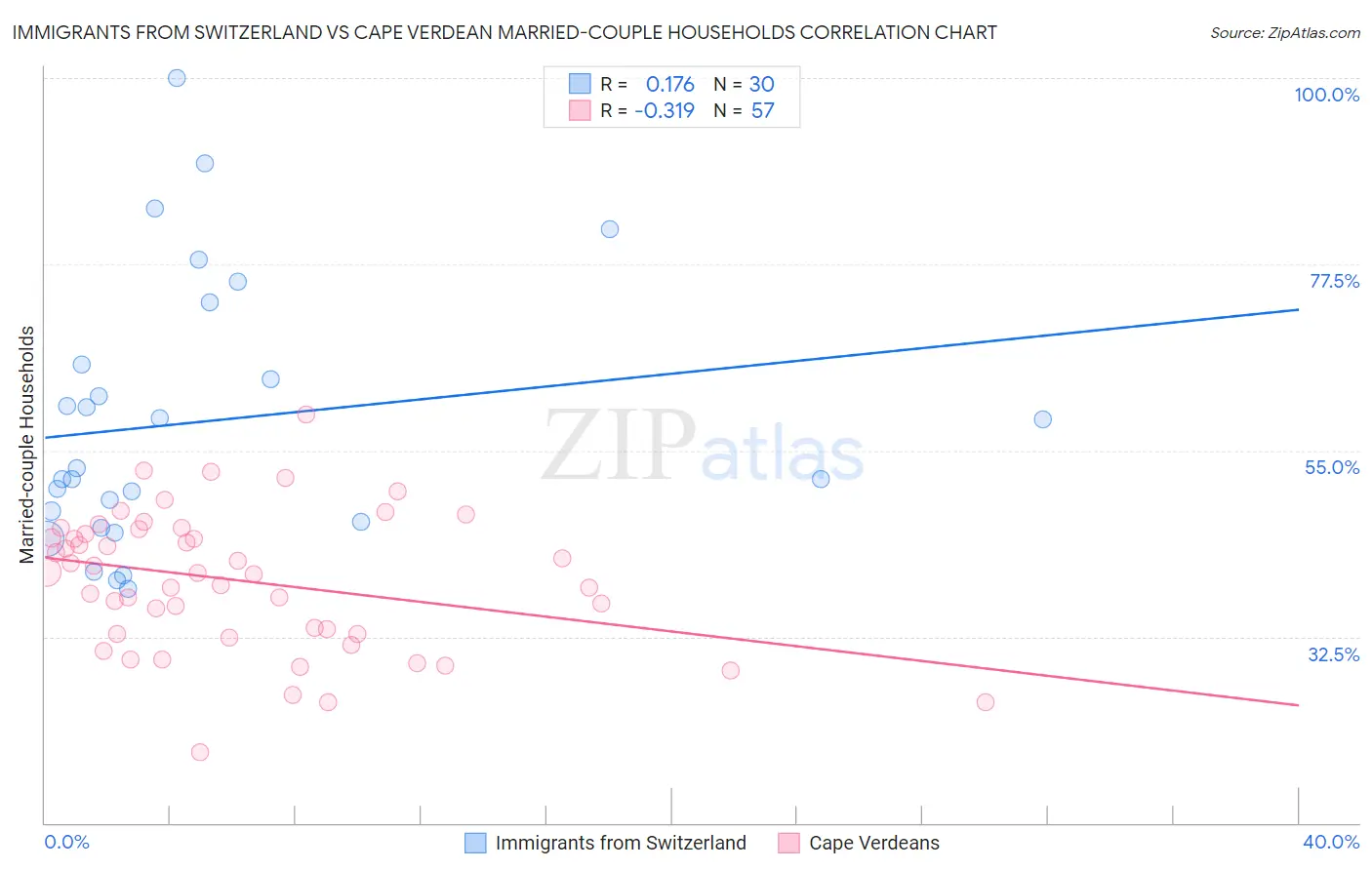 Immigrants from Switzerland vs Cape Verdean Married-couple Households