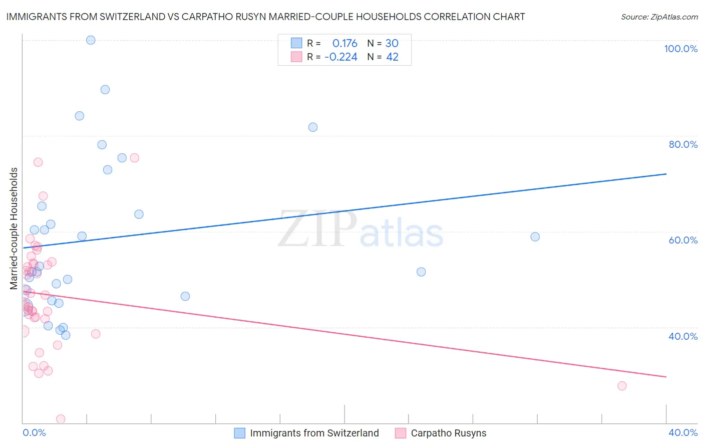 Immigrants from Switzerland vs Carpatho Rusyn Married-couple Households