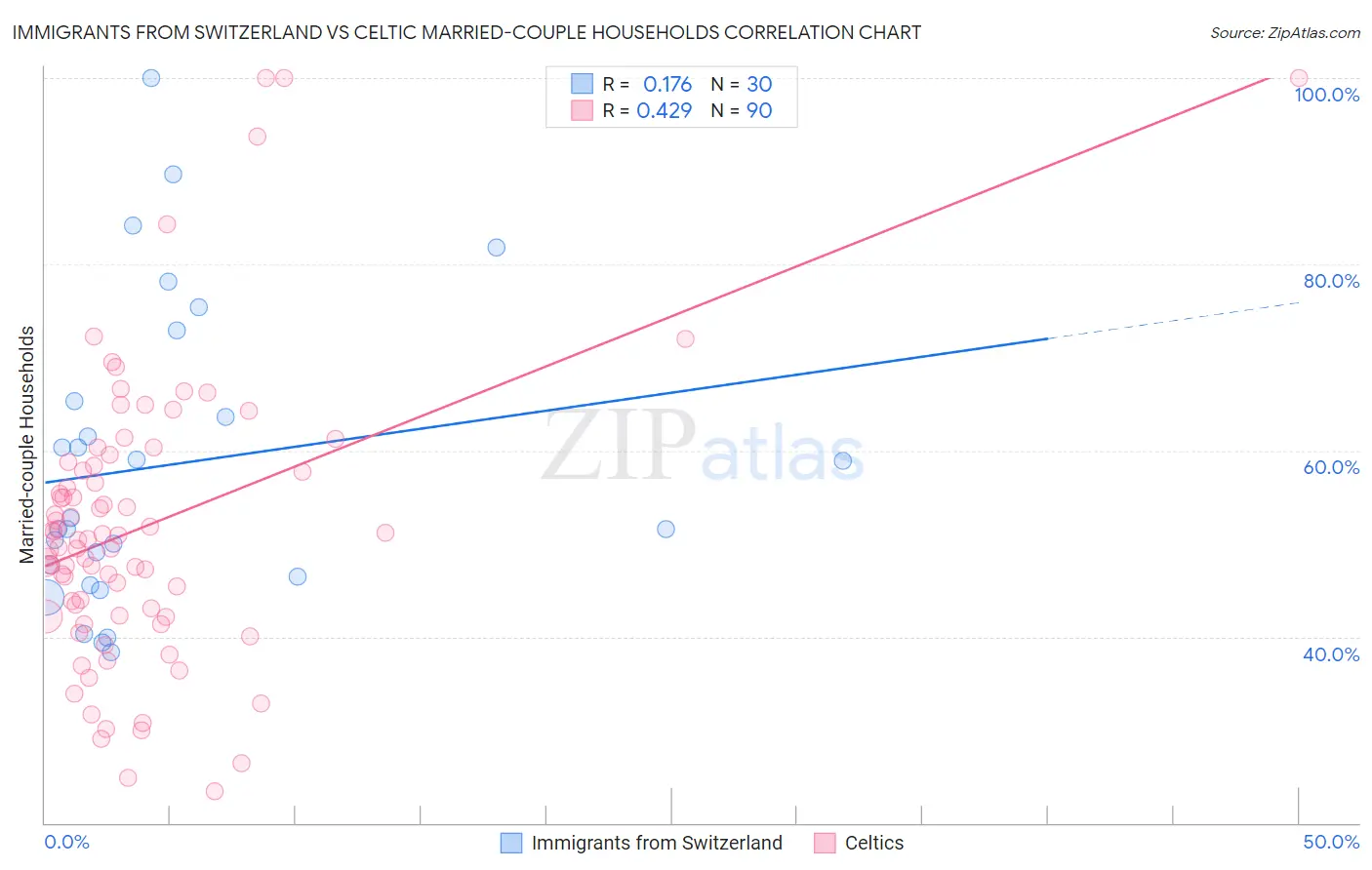 Immigrants from Switzerland vs Celtic Married-couple Households