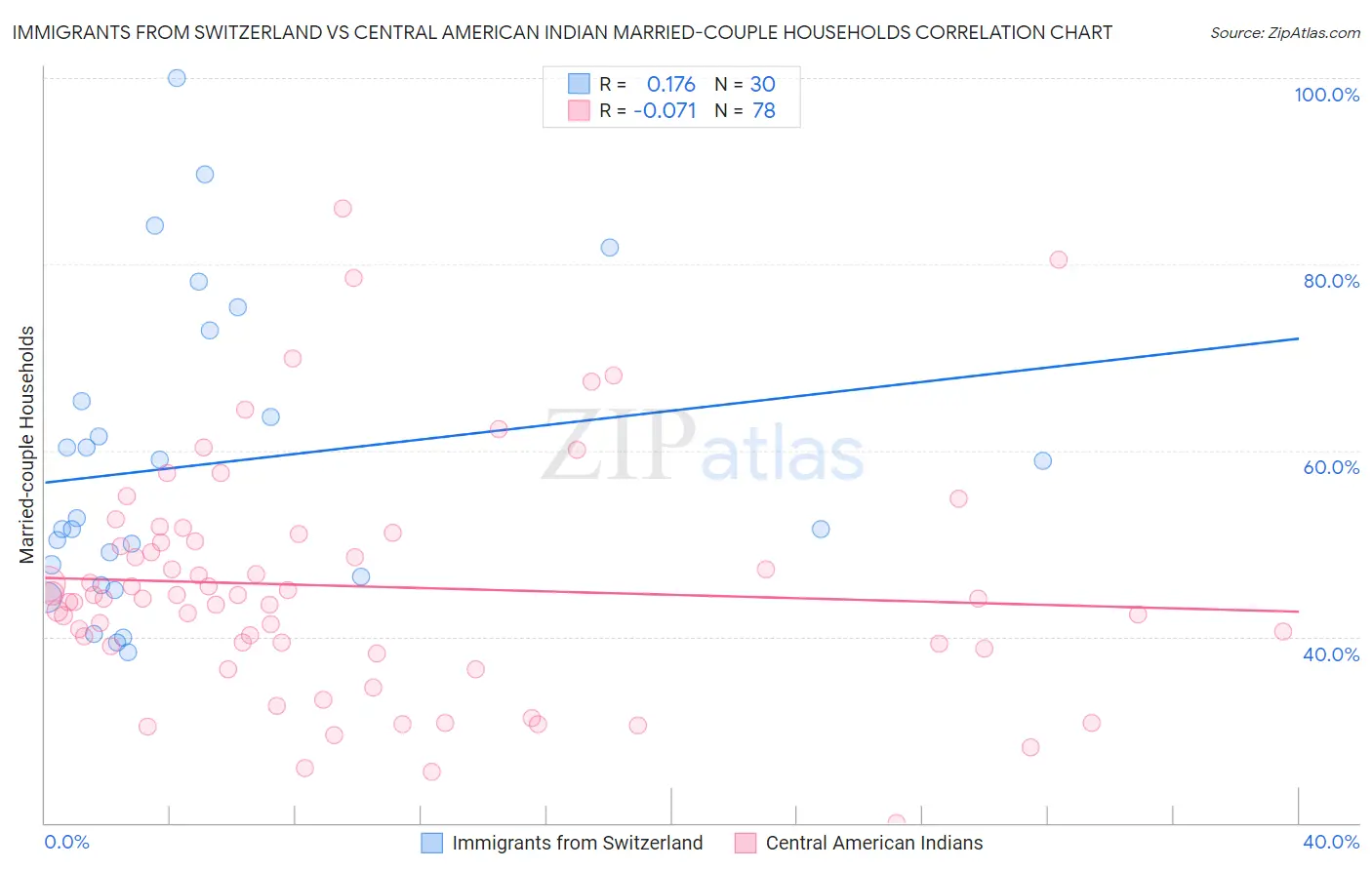 Immigrants from Switzerland vs Central American Indian Married-couple Households