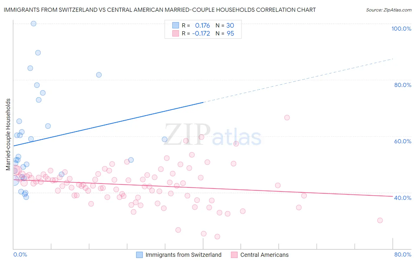 Immigrants from Switzerland vs Central American Married-couple Households