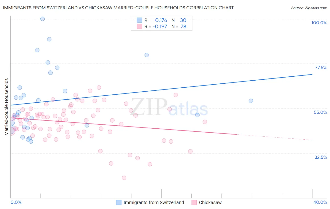 Immigrants from Switzerland vs Chickasaw Married-couple Households