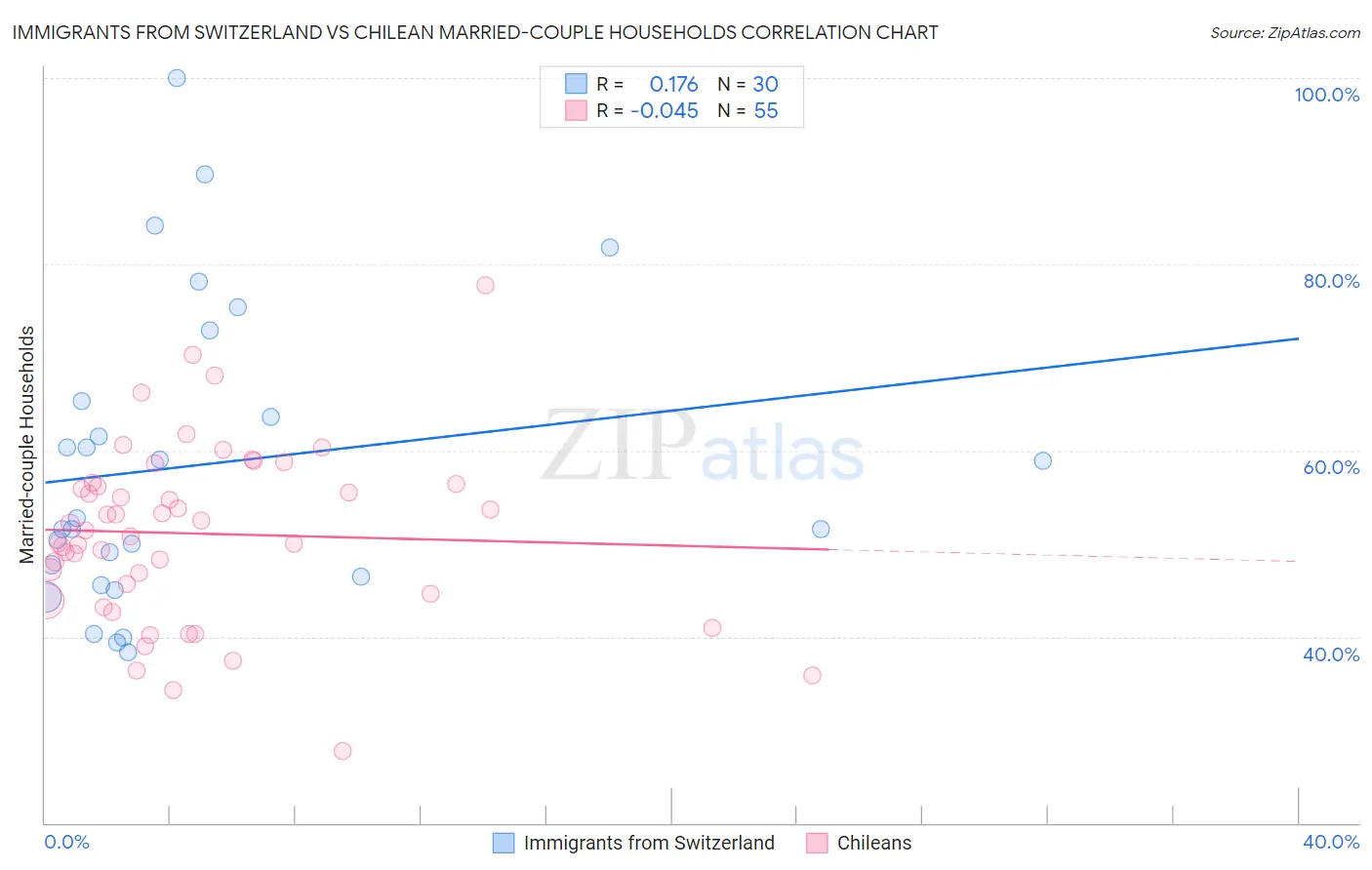 Immigrants from Switzerland vs Chilean Married-couple Households