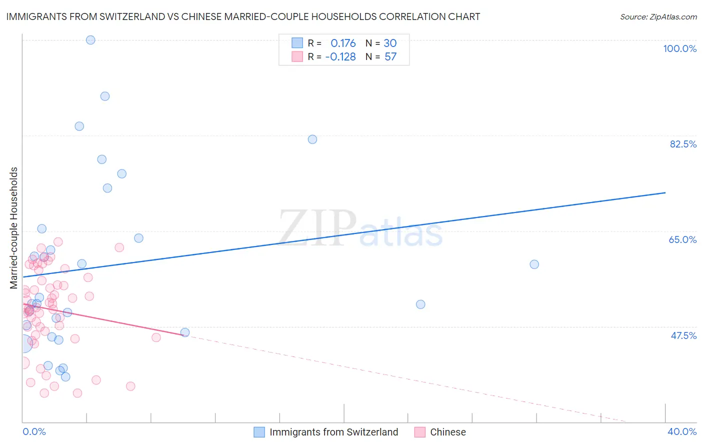 Immigrants from Switzerland vs Chinese Married-couple Households