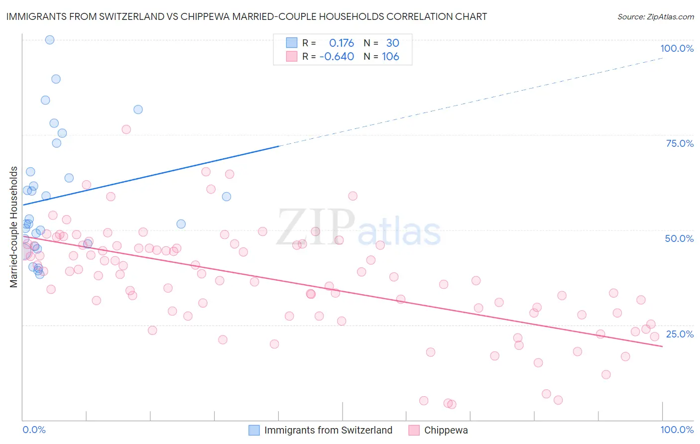 Immigrants from Switzerland vs Chippewa Married-couple Households