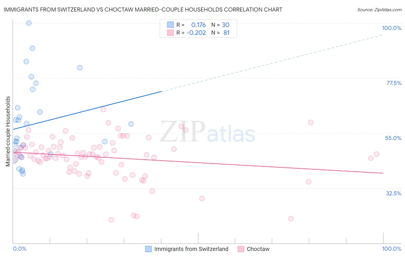 Immigrants from Switzerland vs Choctaw Married-couple Households