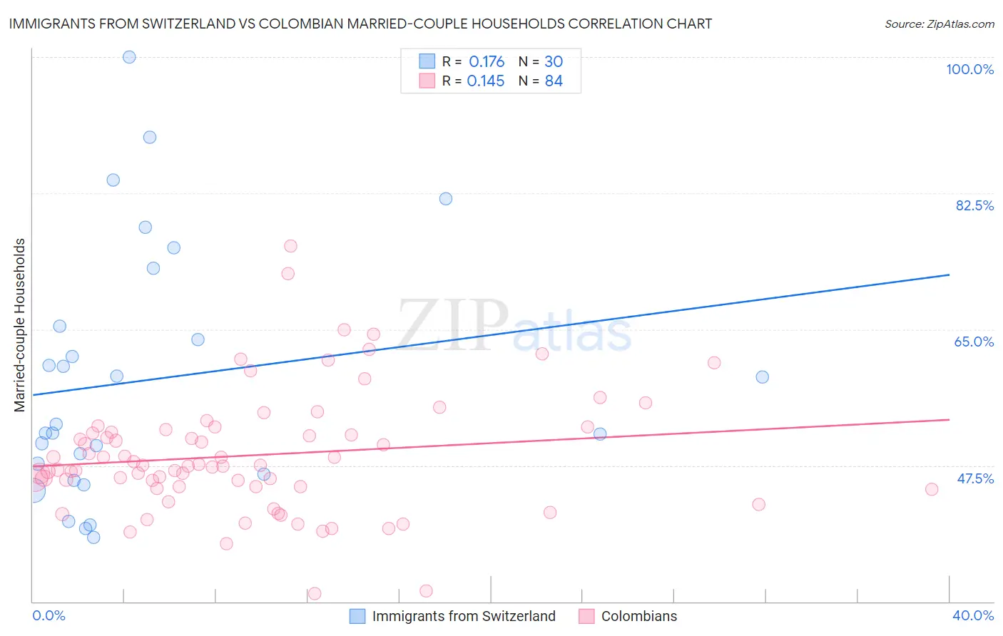 Immigrants from Switzerland vs Colombian Married-couple Households