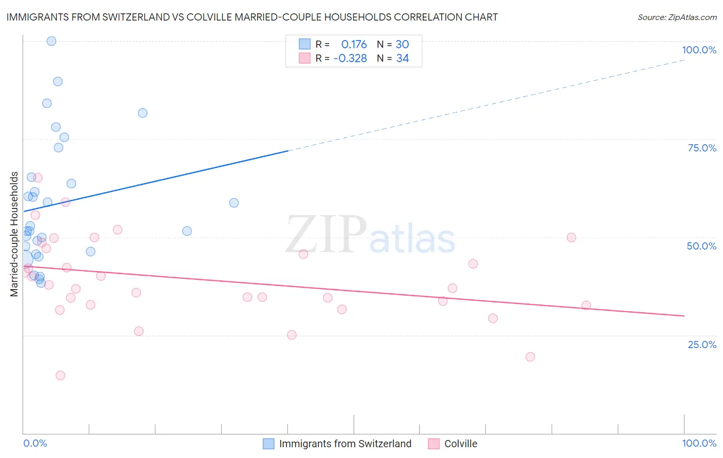 Immigrants from Switzerland vs Colville Married-couple Households