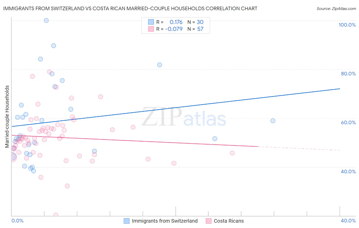 Immigrants from Switzerland vs Costa Rican Married-couple Households