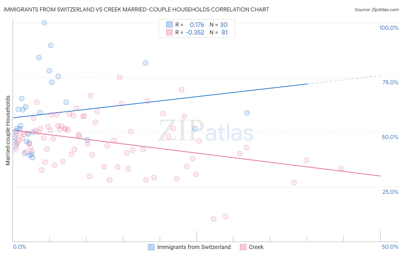 Immigrants from Switzerland vs Creek Married-couple Households