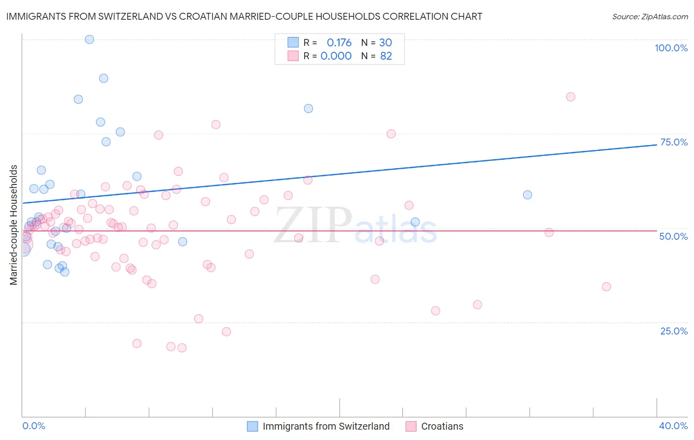 Immigrants from Switzerland vs Croatian Married-couple Households