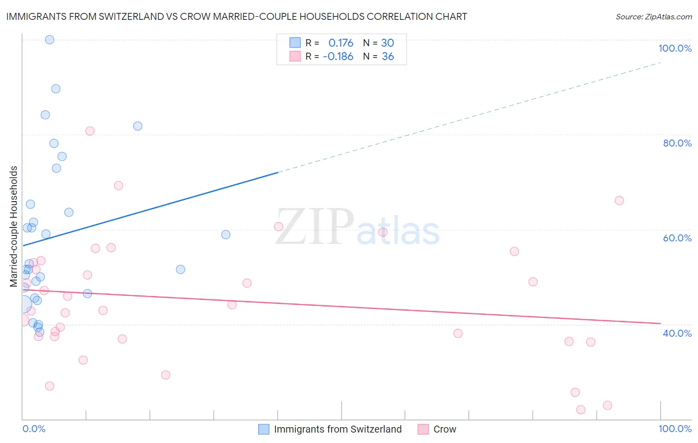 Immigrants from Switzerland vs Crow Married-couple Households