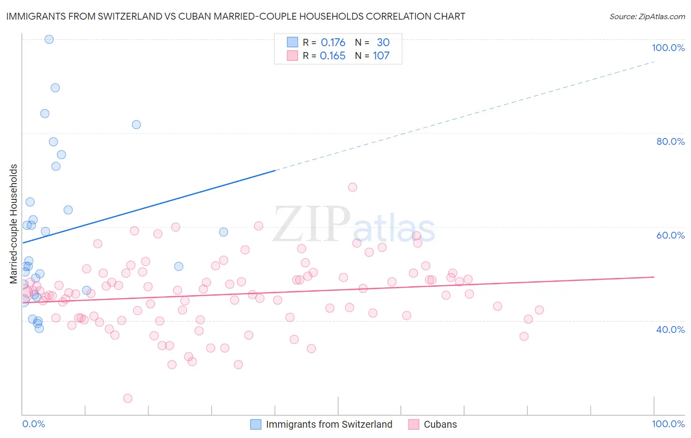 Immigrants from Switzerland vs Cuban Married-couple Households