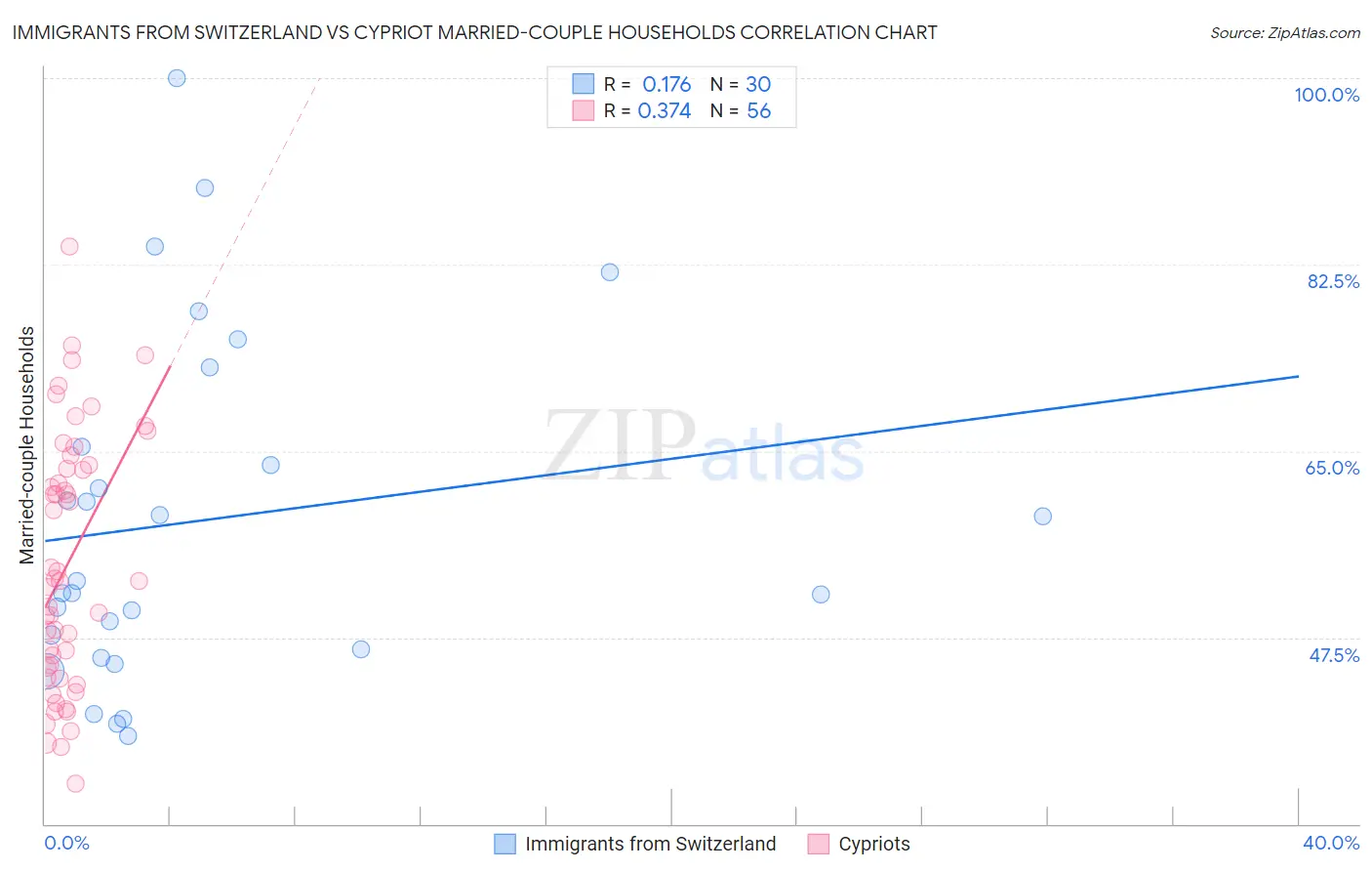 Immigrants from Switzerland vs Cypriot Married-couple Households