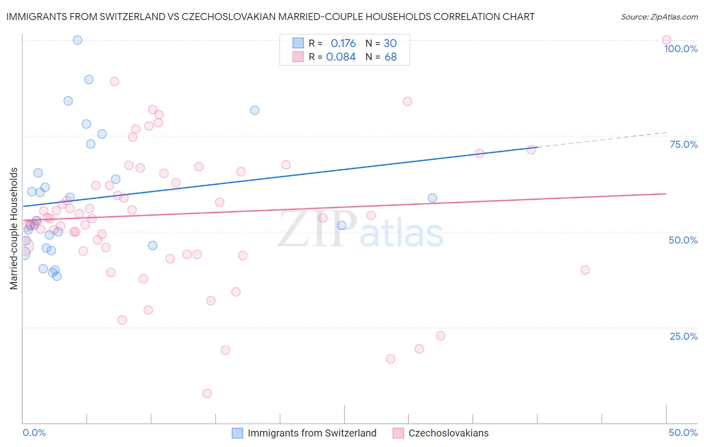 Immigrants from Switzerland vs Czechoslovakian Married-couple Households