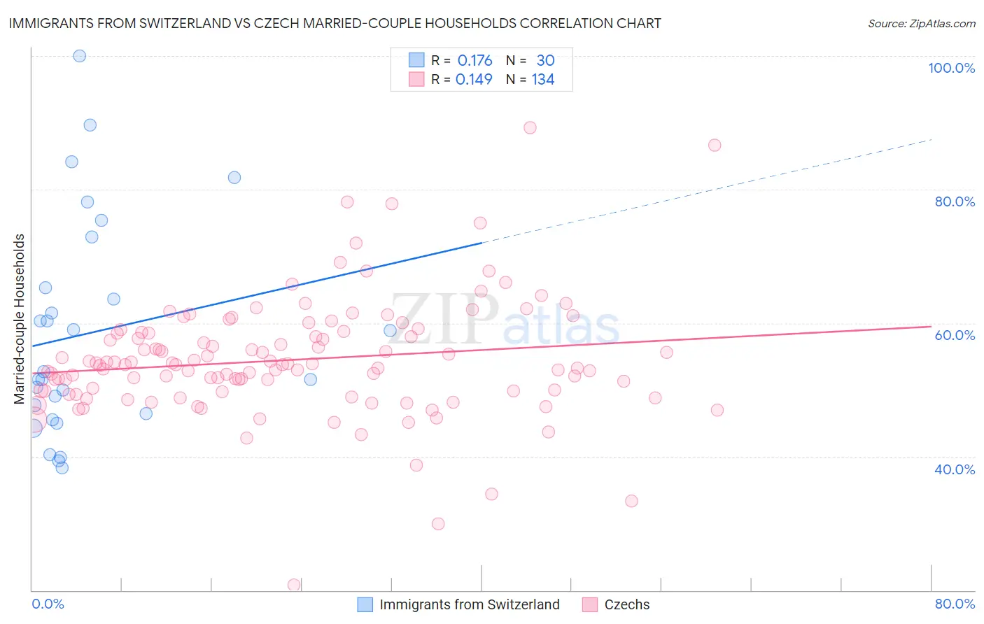 Immigrants from Switzerland vs Czech Married-couple Households