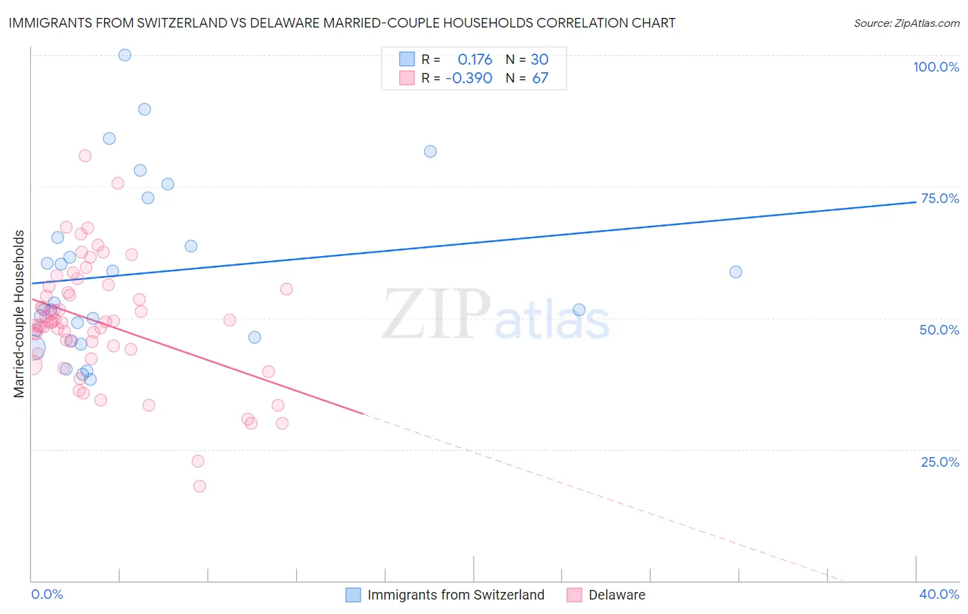 Immigrants from Switzerland vs Delaware Married-couple Households
