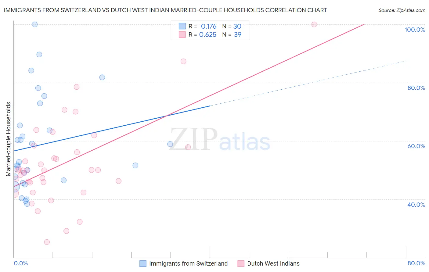 Immigrants from Switzerland vs Dutch West Indian Married-couple Households