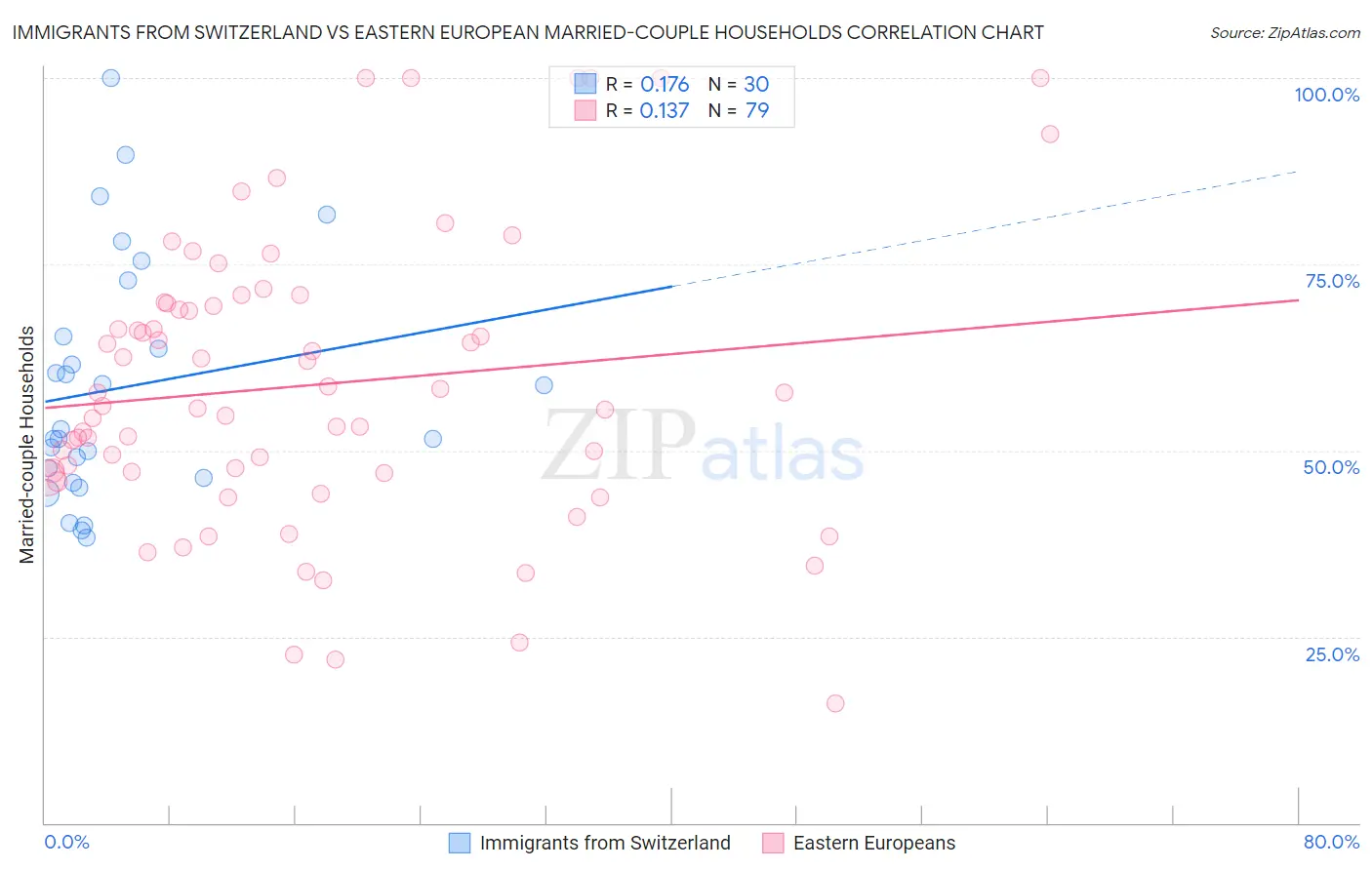 Immigrants from Switzerland vs Eastern European Married-couple Households