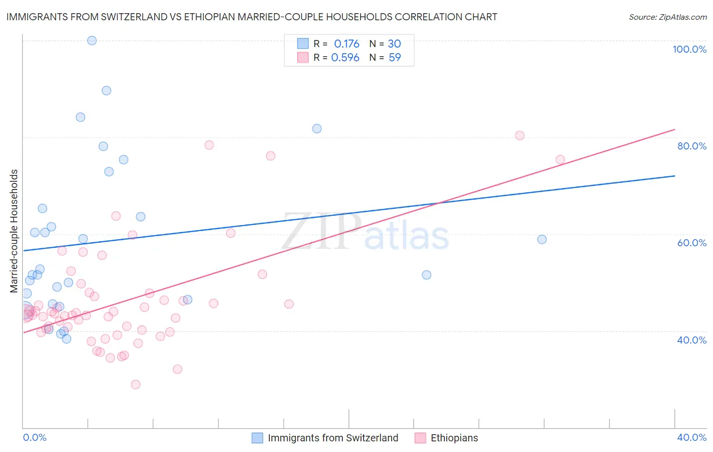 Immigrants from Switzerland vs Ethiopian Married-couple Households