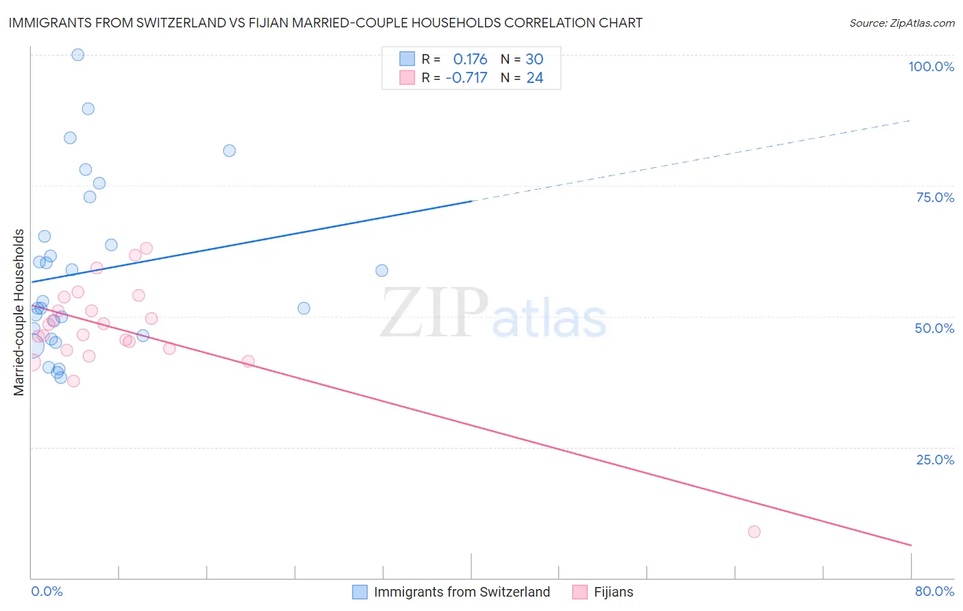 Immigrants from Switzerland vs Fijian Married-couple Households