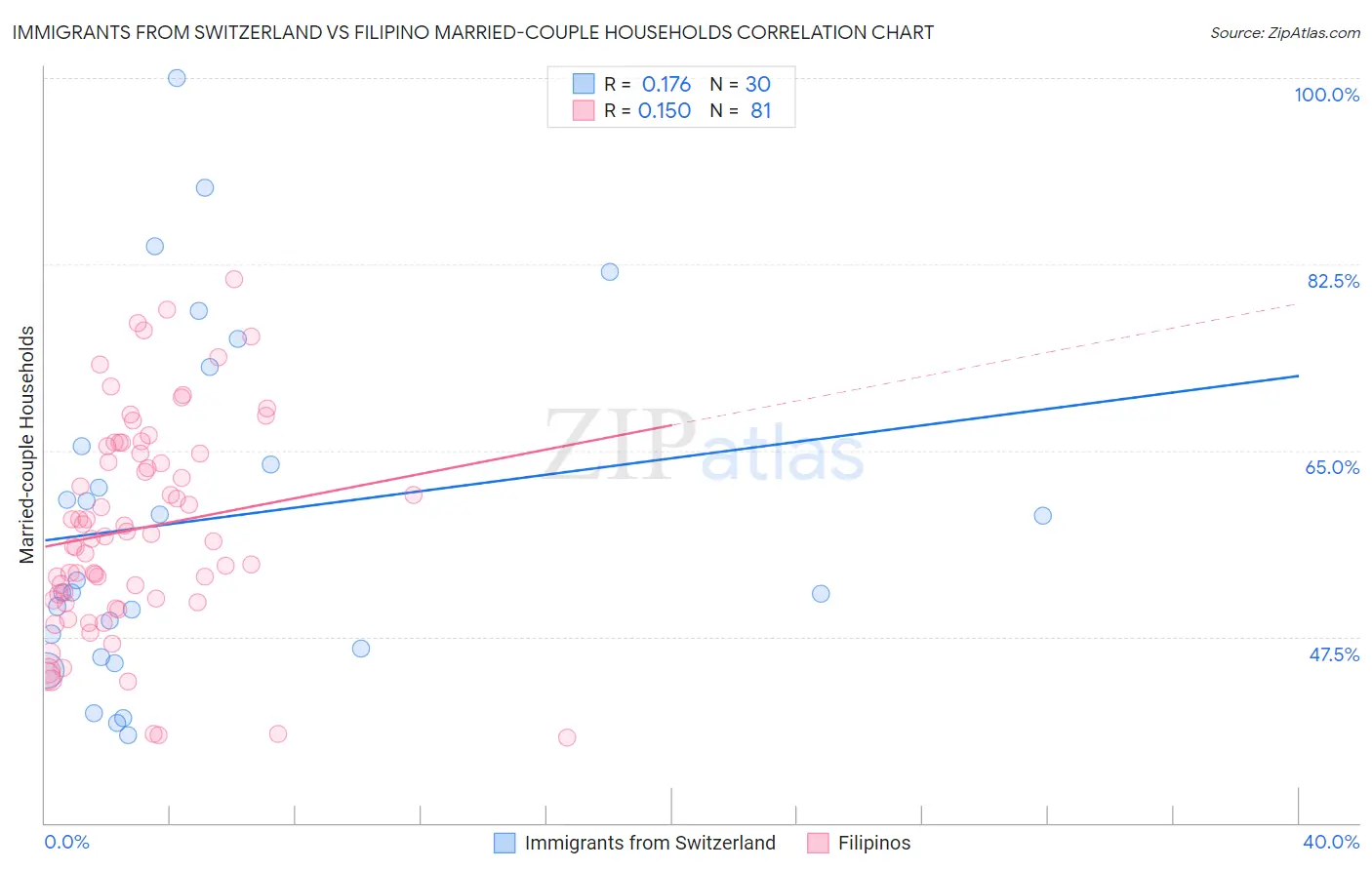 Immigrants from Switzerland vs Filipino Married-couple Households