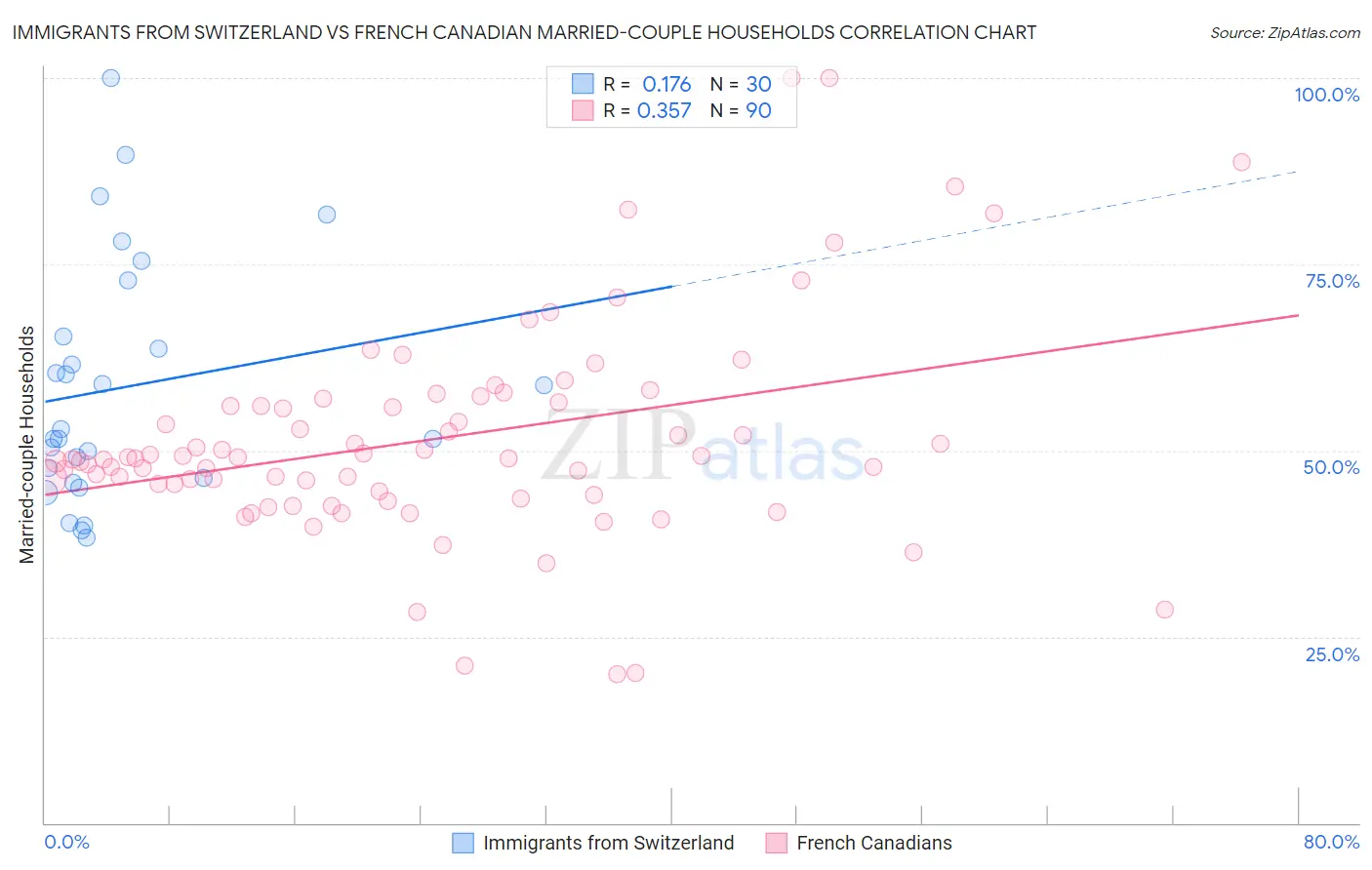 Immigrants from Switzerland vs French Canadian Married-couple Households