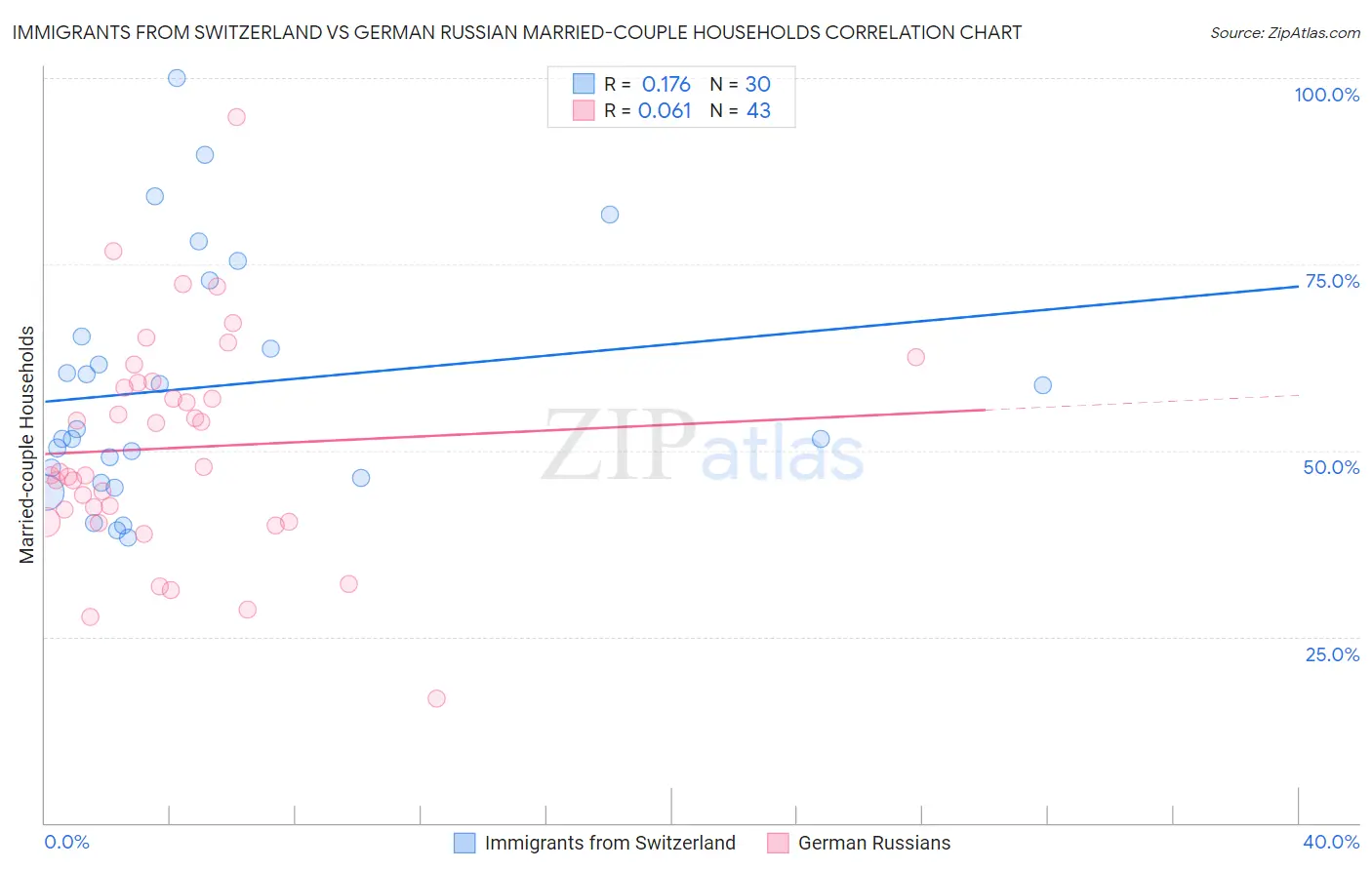 Immigrants from Switzerland vs German Russian Married-couple Households