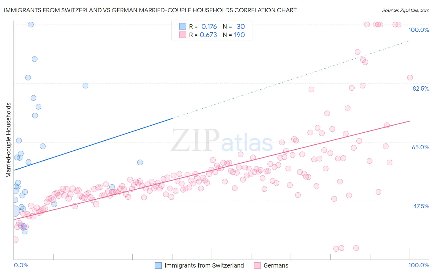 Immigrants from Switzerland vs German Married-couple Households