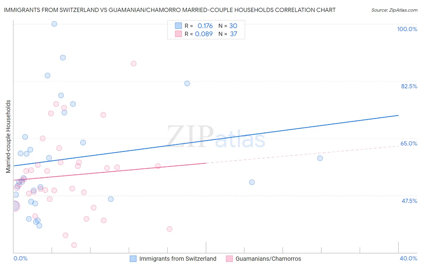 Immigrants from Switzerland vs Guamanian/Chamorro Married-couple Households