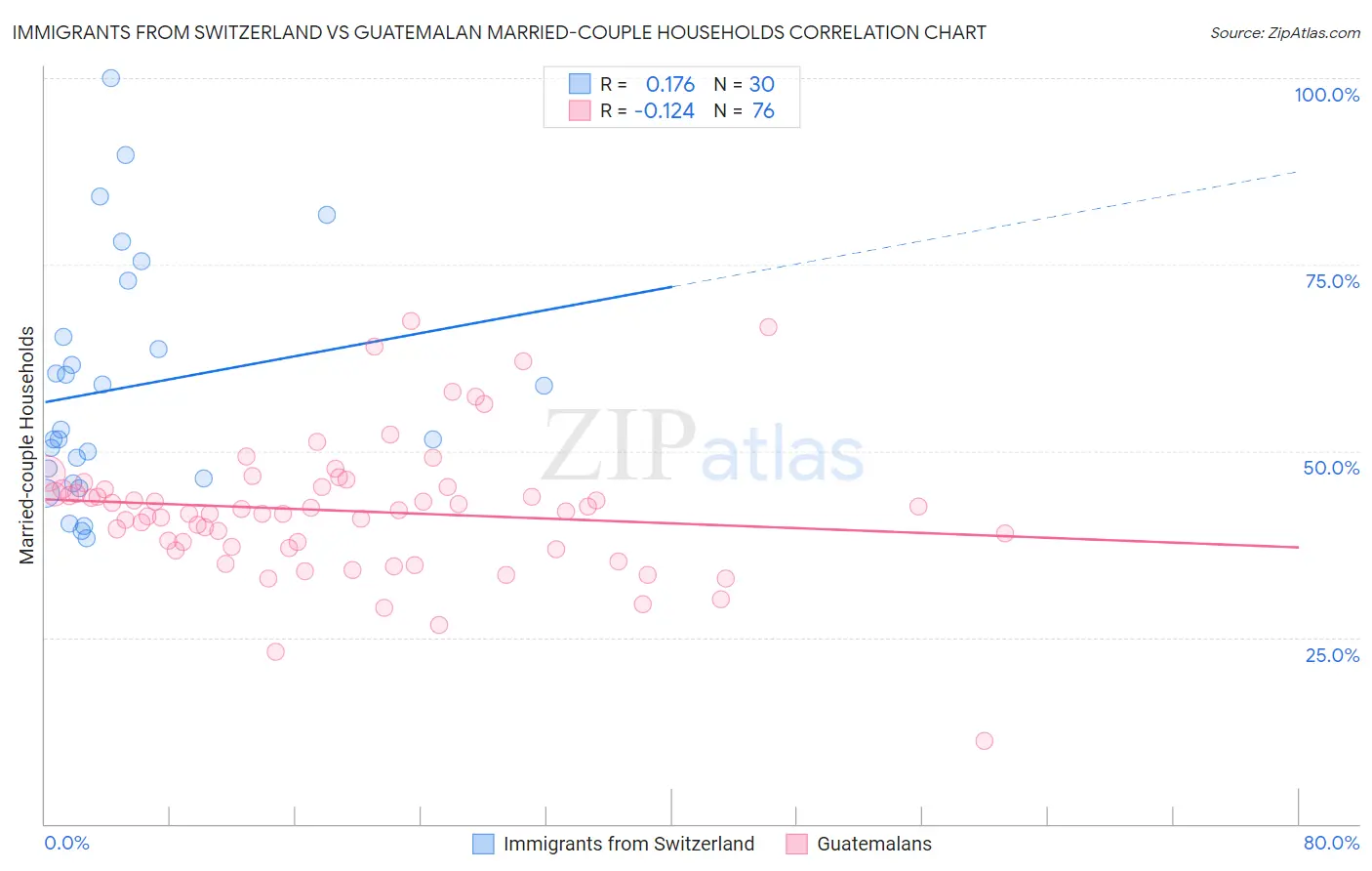 Immigrants from Switzerland vs Guatemalan Married-couple Households