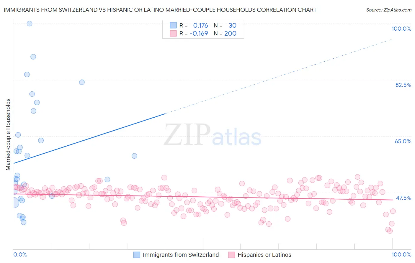 Immigrants from Switzerland vs Hispanic or Latino Married-couple Households