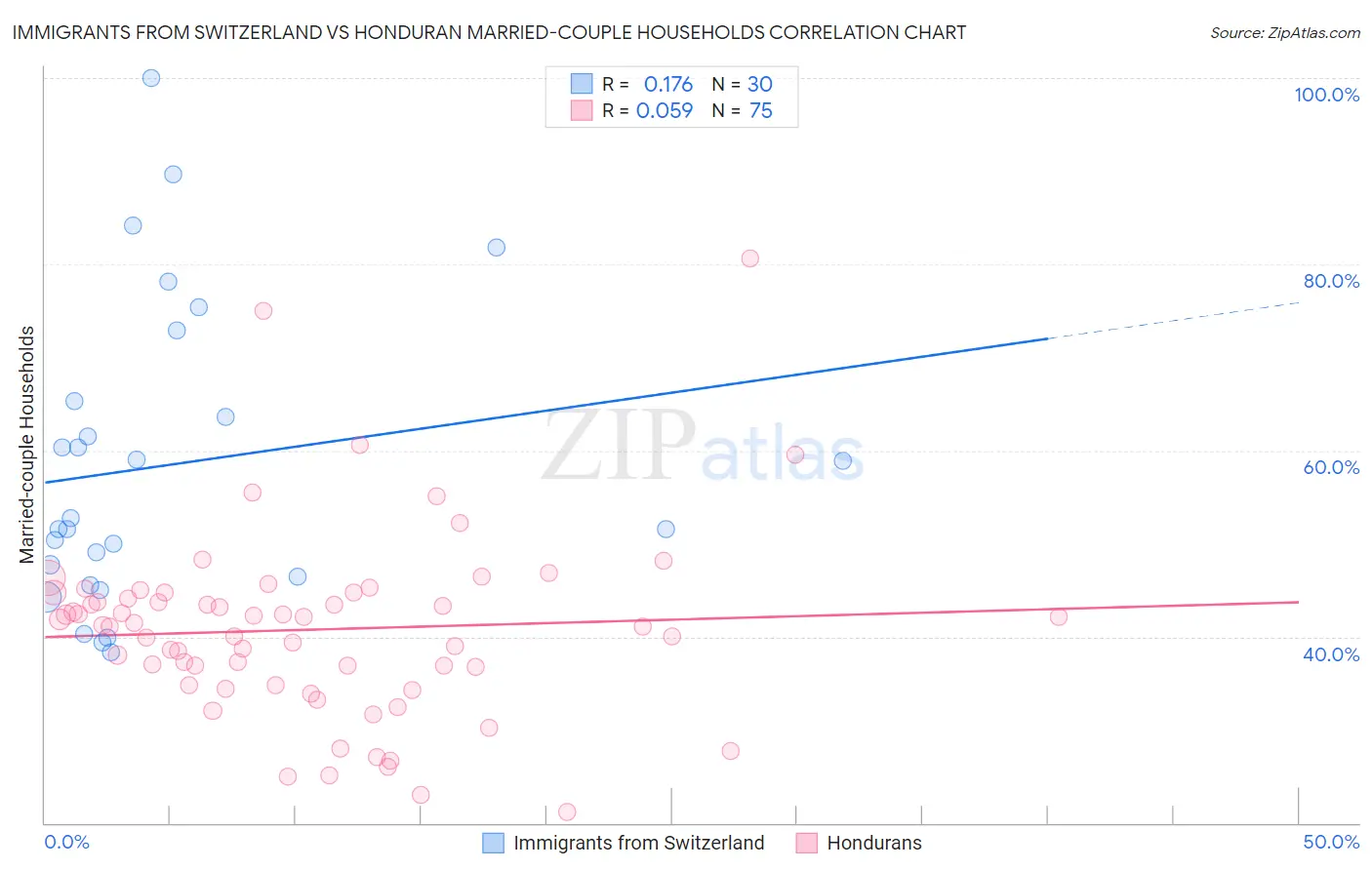 Immigrants from Switzerland vs Honduran Married-couple Households