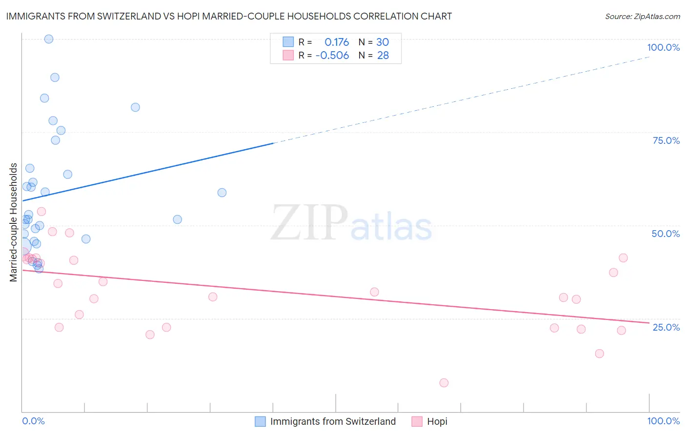 Immigrants from Switzerland vs Hopi Married-couple Households