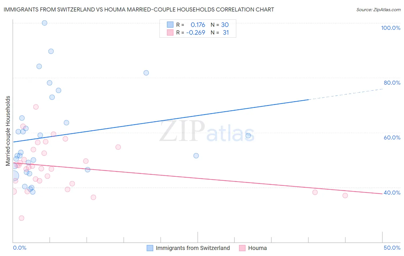 Immigrants from Switzerland vs Houma Married-couple Households