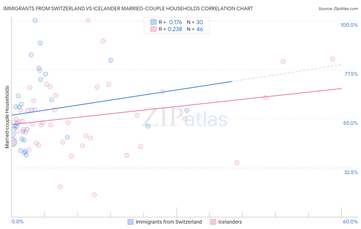 Immigrants from Switzerland vs Icelander Married-couple Households