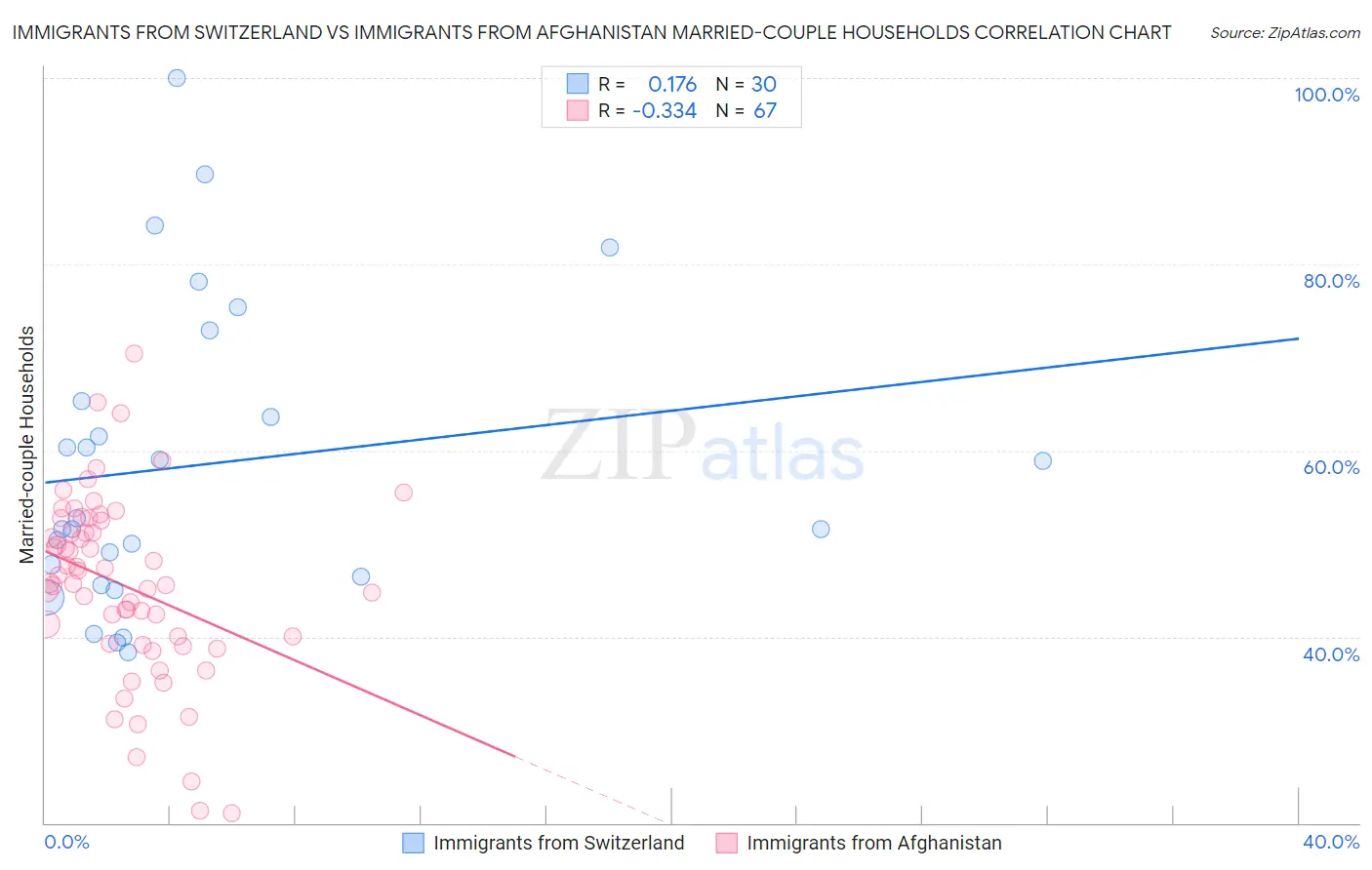 Immigrants from Switzerland vs Immigrants from Afghanistan Married-couple Households