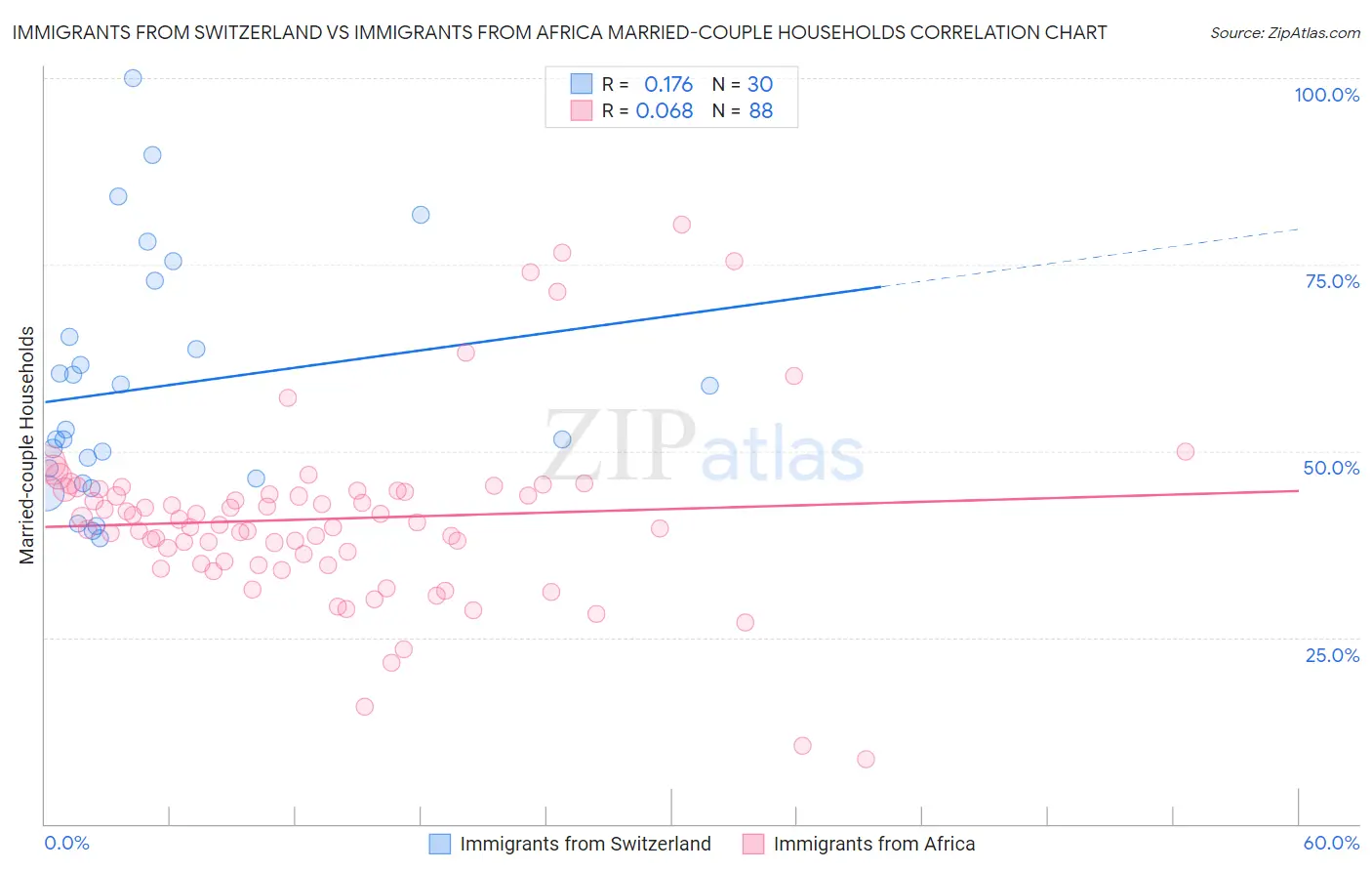 Immigrants from Switzerland vs Immigrants from Africa Married-couple Households