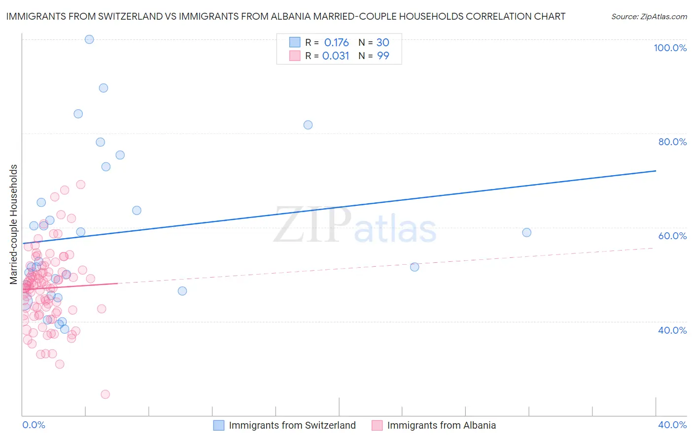 Immigrants from Switzerland vs Immigrants from Albania Married-couple Households