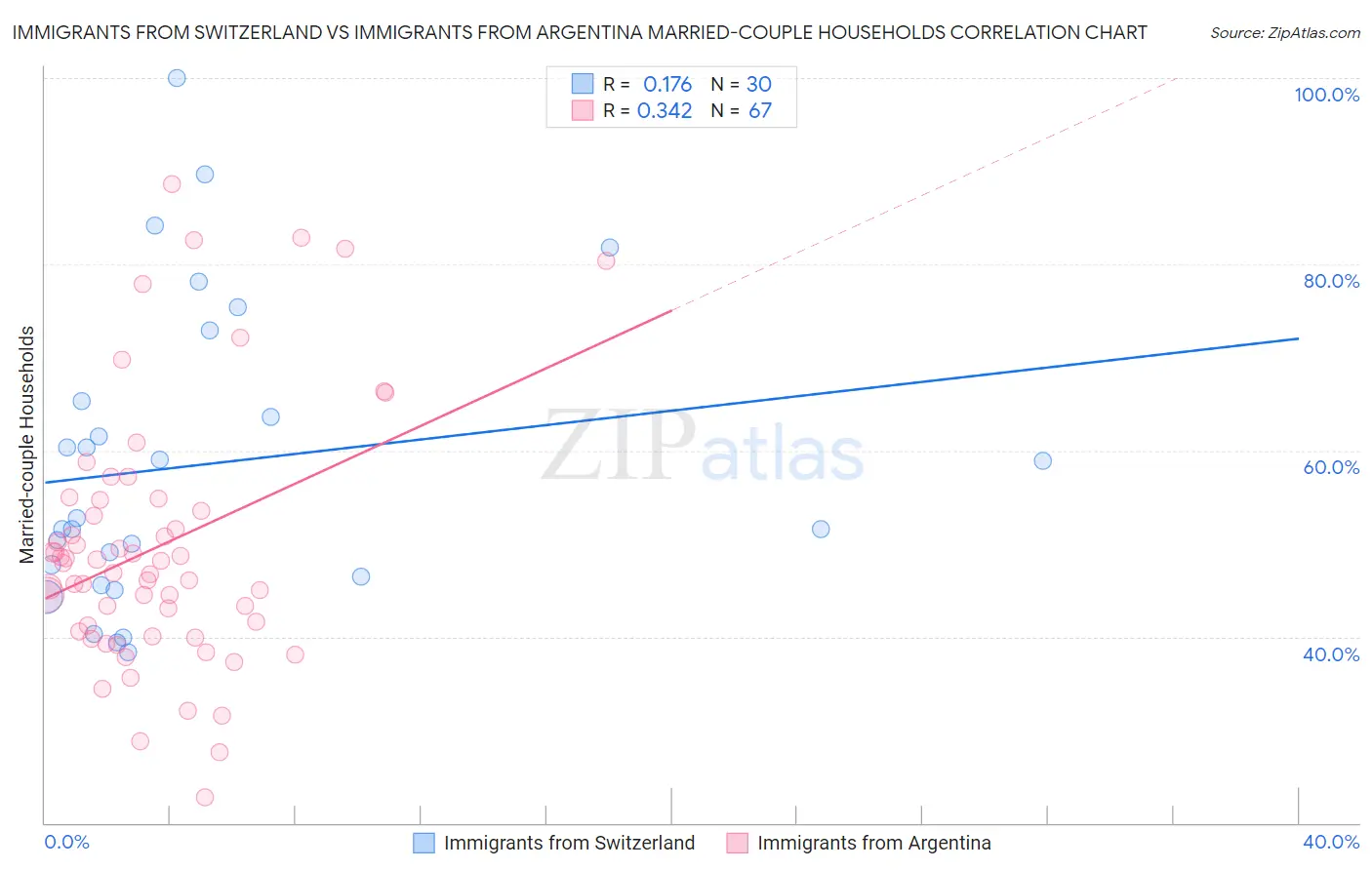 Immigrants from Switzerland vs Immigrants from Argentina Married-couple Households