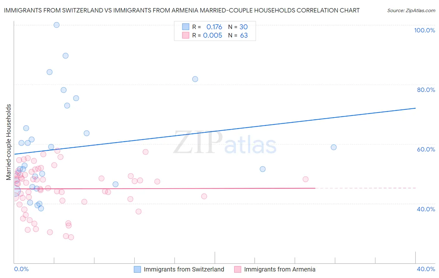 Immigrants from Switzerland vs Immigrants from Armenia Married-couple Households