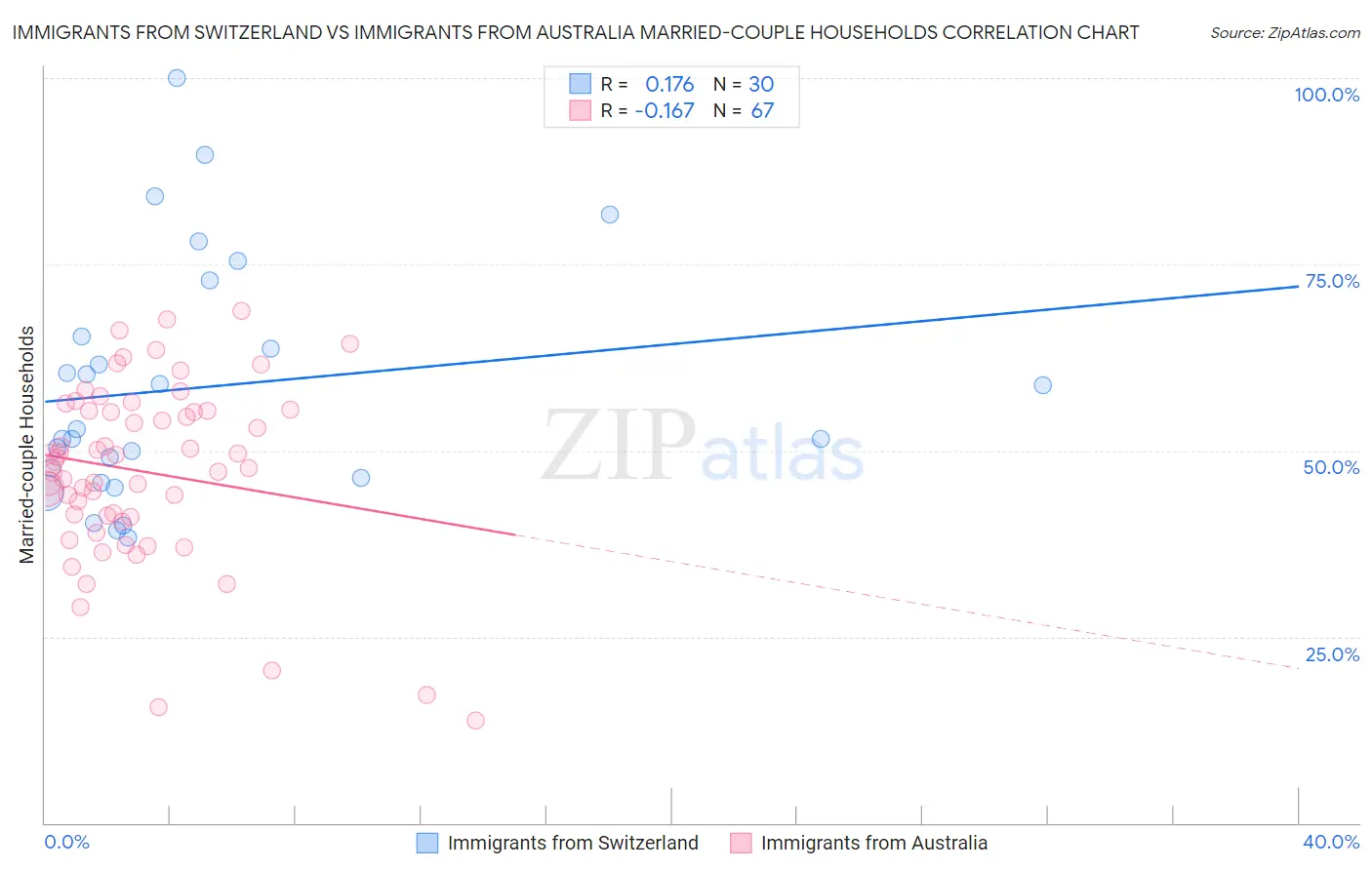 Immigrants from Switzerland vs Immigrants from Australia Married-couple Households