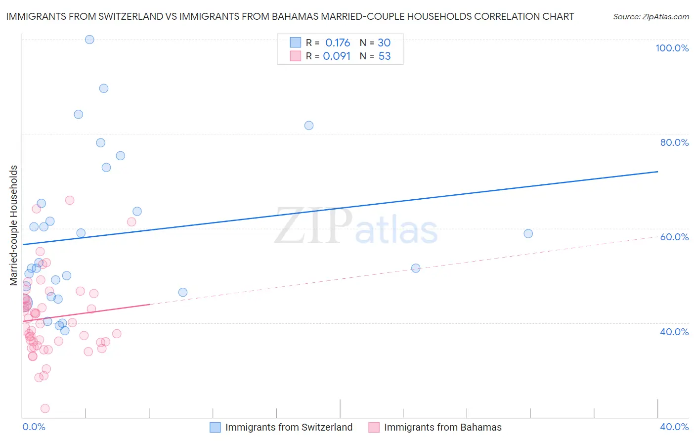 Immigrants from Switzerland vs Immigrants from Bahamas Married-couple Households