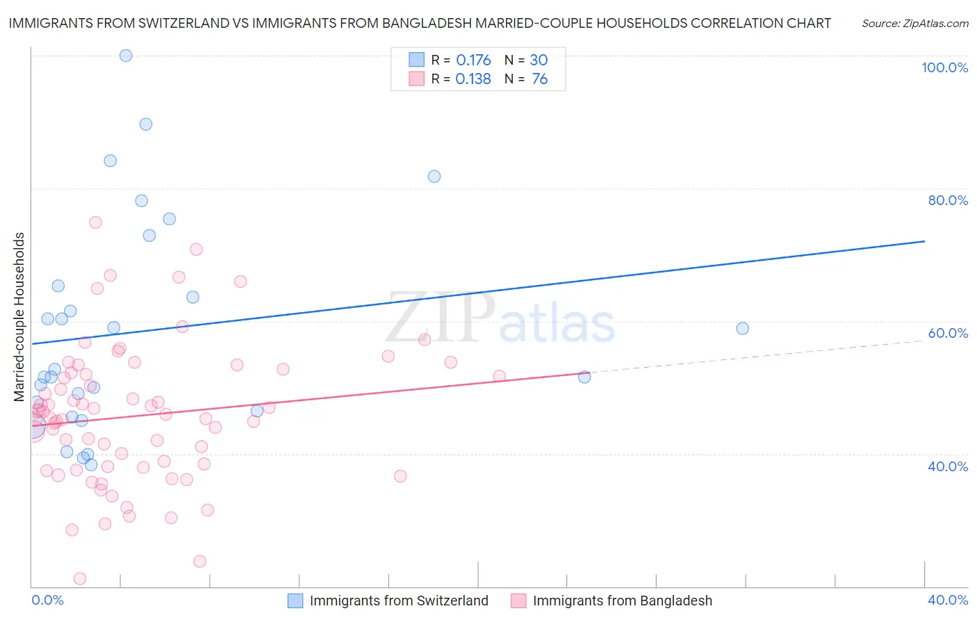 Immigrants from Switzerland vs Immigrants from Bangladesh Married-couple Households